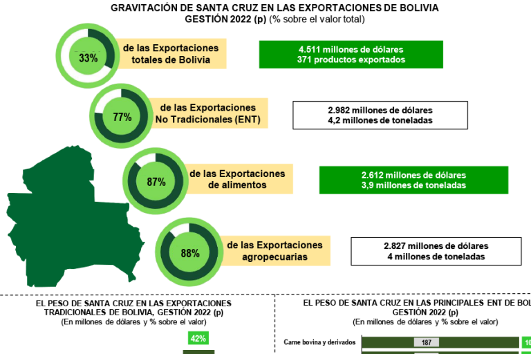 Santa Cruz exportaciones según IBCE Foto: IBCE
