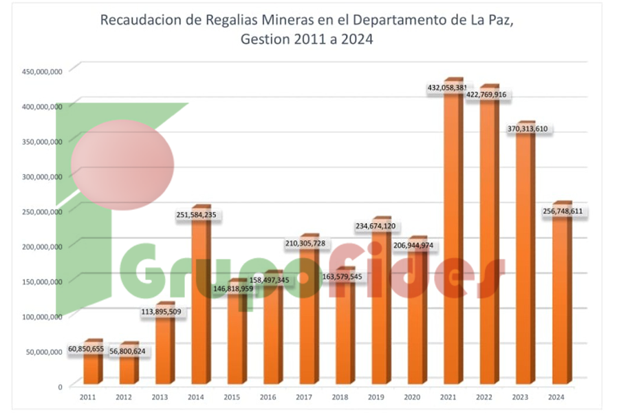Cuadro informativo sobre regalías mineras para La Paz / Imagen: Asambleísta Coronado para Fides Cuadro informativo sobre regalías mineras para La Paz