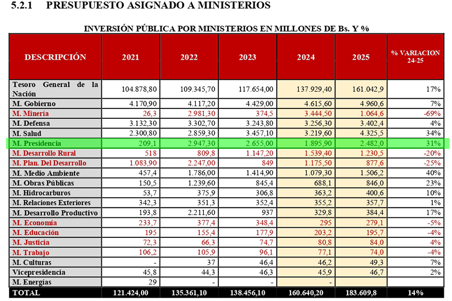 Cuadro elaborado por Dip. Juan José Porcel Análisis del PGE 2025