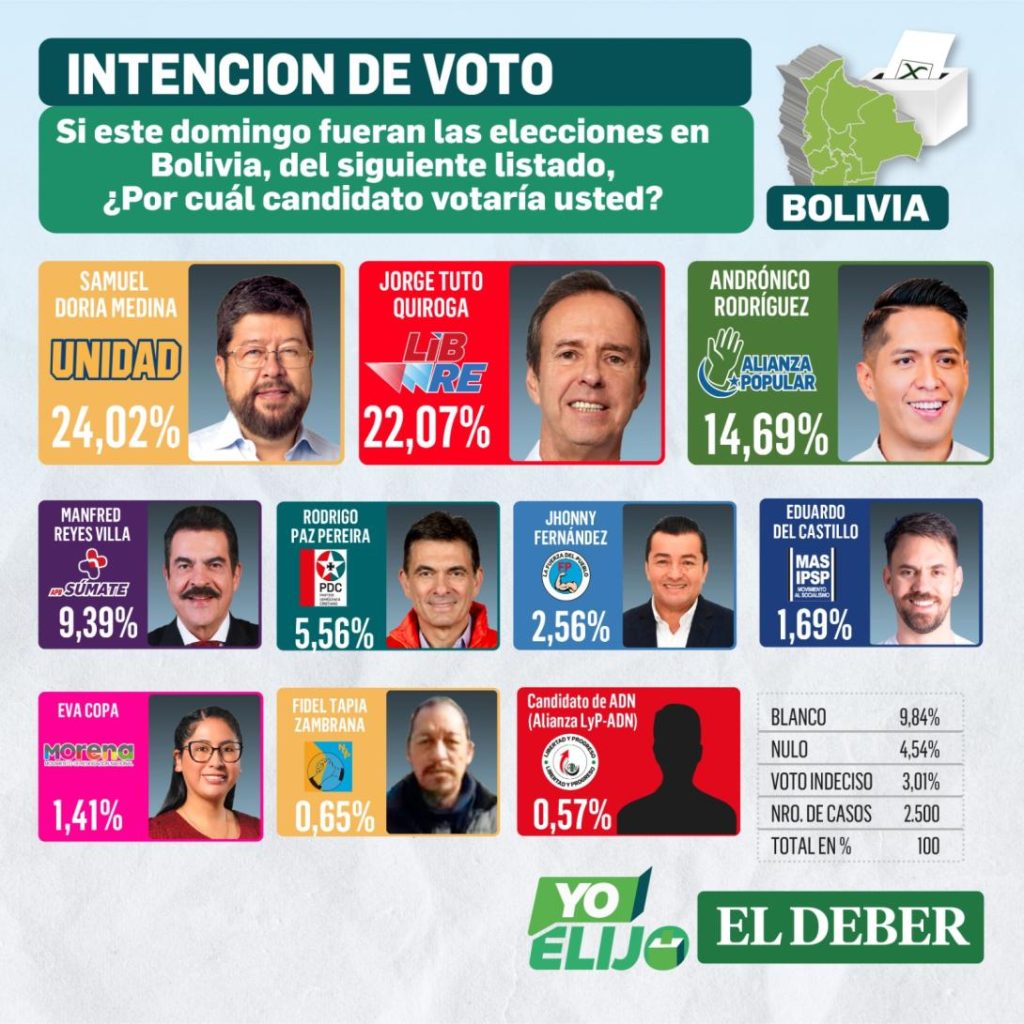 Primera encuesta nacional de intención de voto del proyecto Yo Elijo, impulsado por el Grupo Multimedia EL DEBER