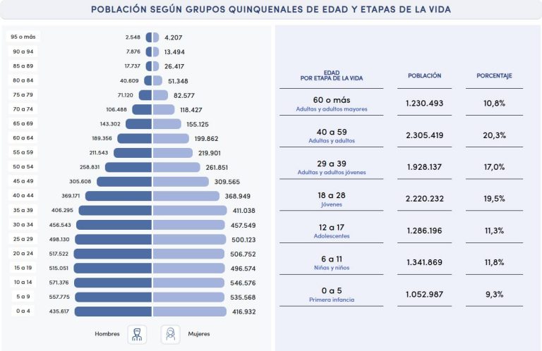 Datos oficiales del Censo 2024 /Foto: INE/