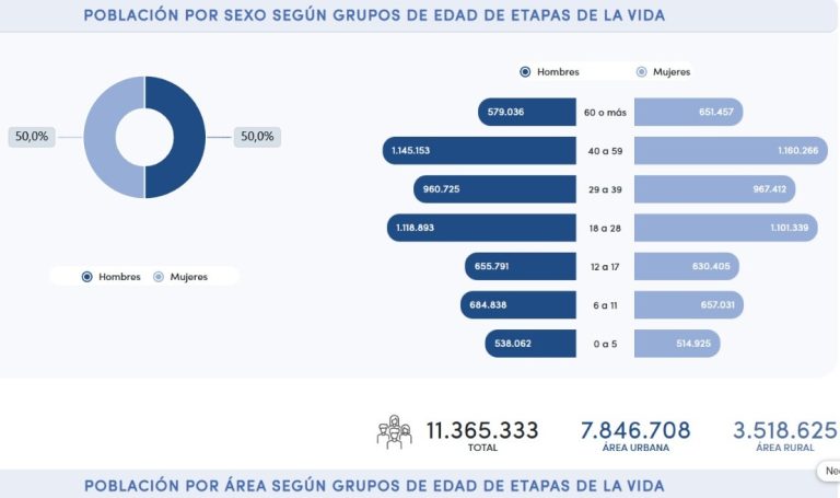 POBLACIÓN POR SEXO SEGÚN GRUPOS DE EDAD DE ETAPAS DE LA VIDA /Foto: INE/